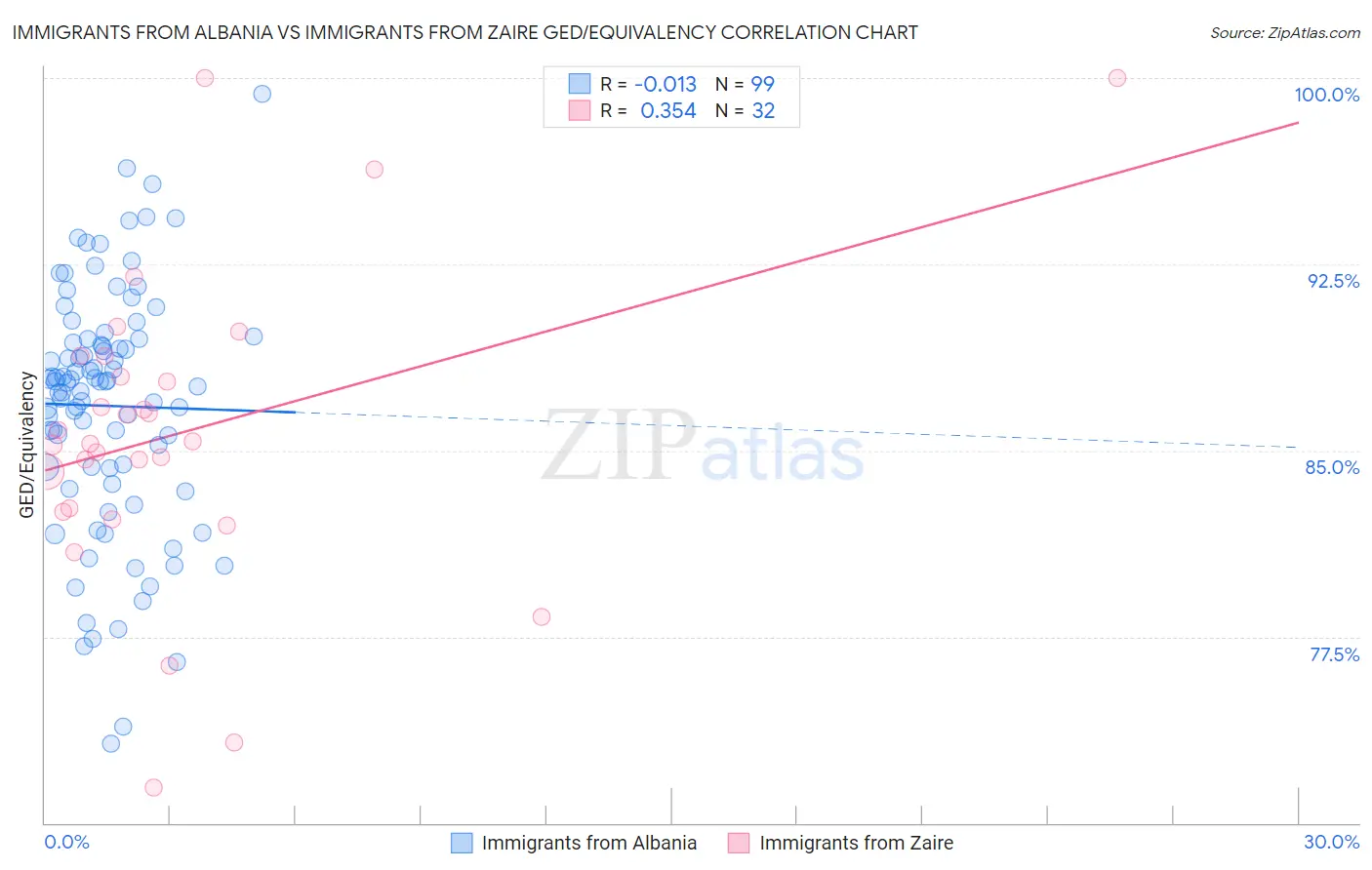 Immigrants from Albania vs Immigrants from Zaire GED/Equivalency