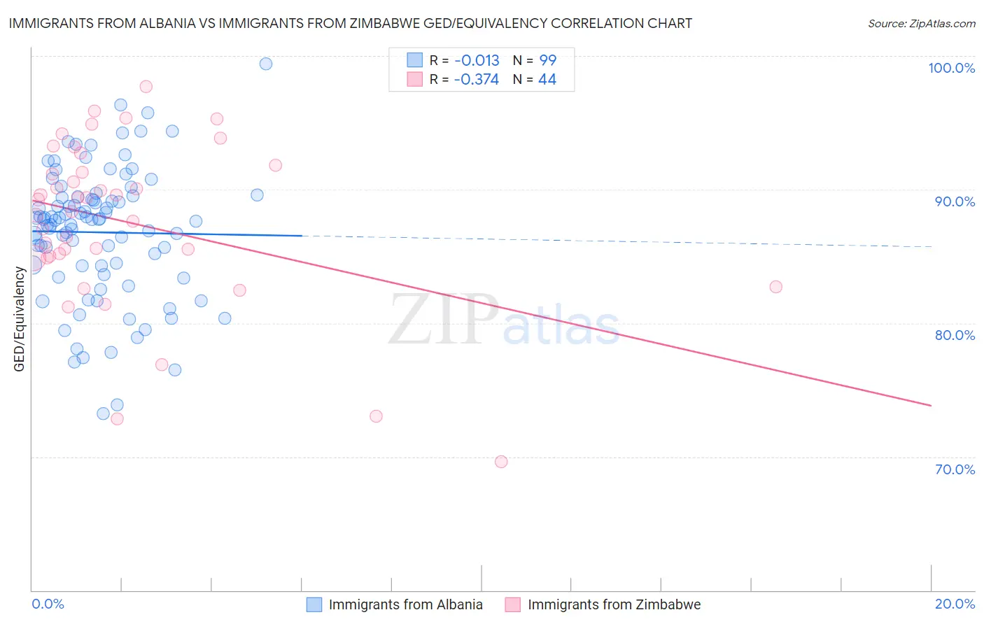 Immigrants from Albania vs Immigrants from Zimbabwe GED/Equivalency