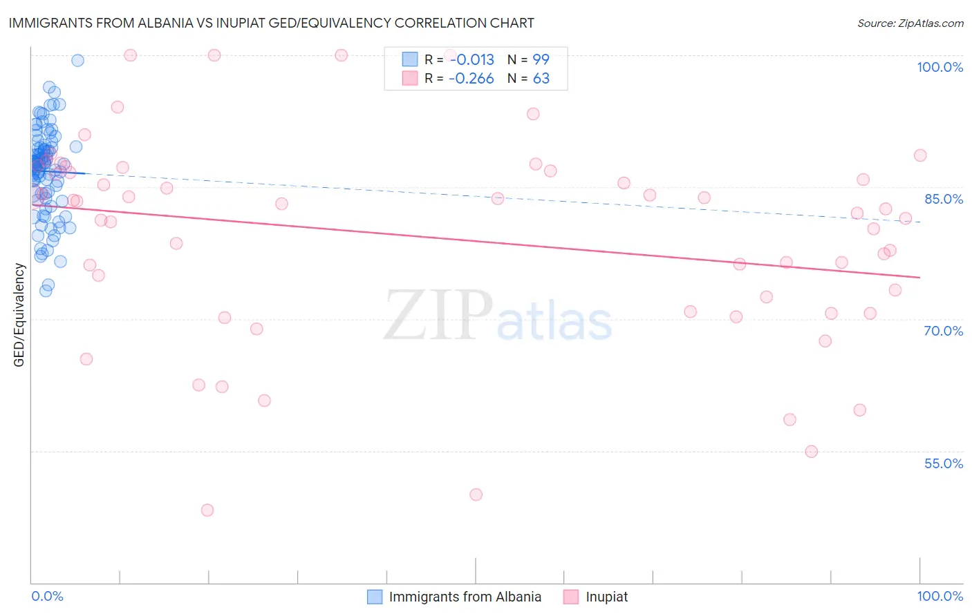 Immigrants from Albania vs Inupiat GED/Equivalency
