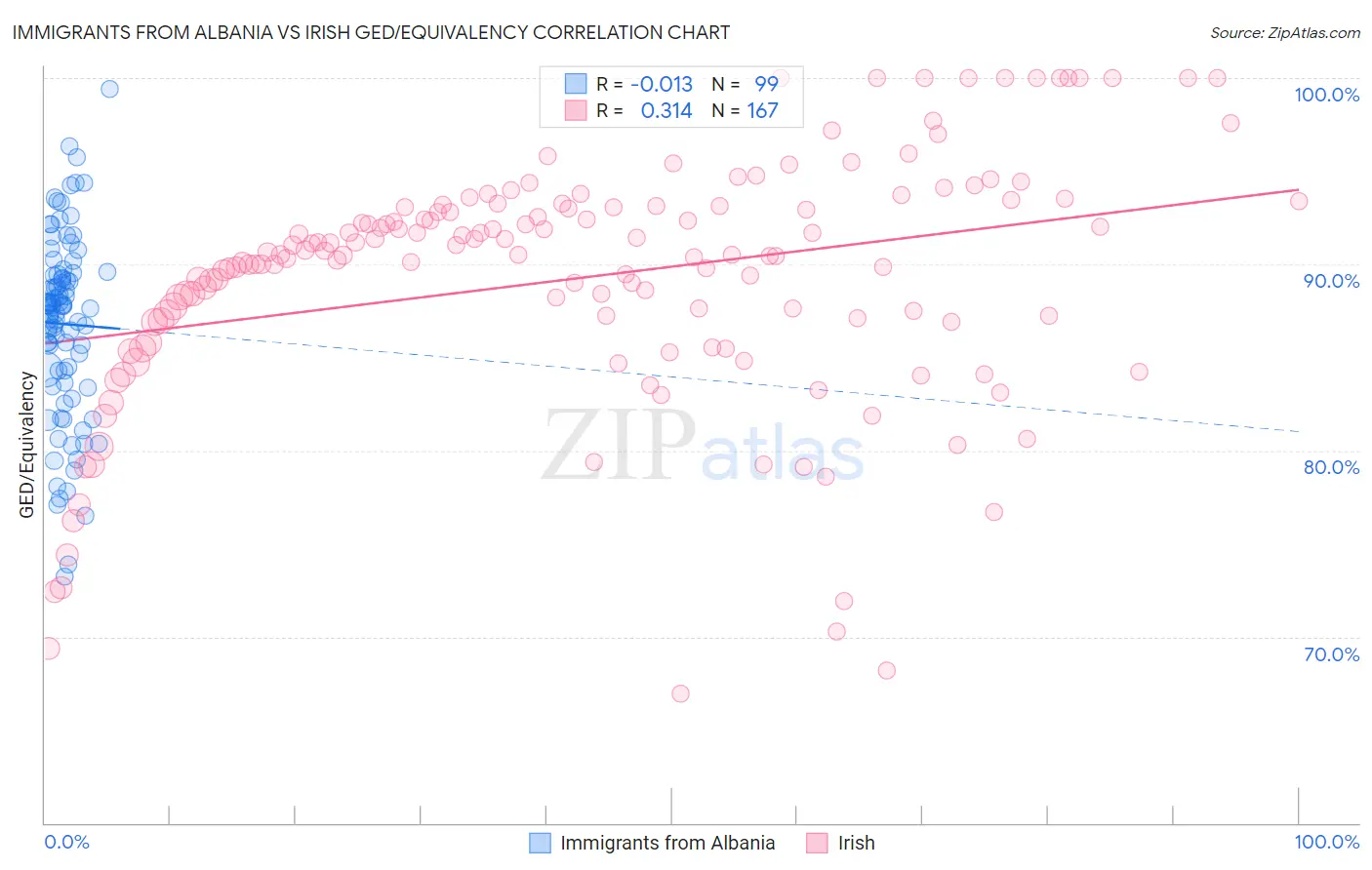 Immigrants from Albania vs Irish GED/Equivalency
