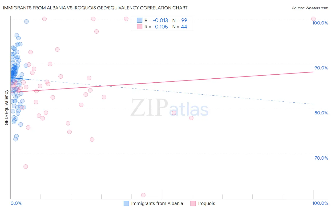 Immigrants from Albania vs Iroquois GED/Equivalency
