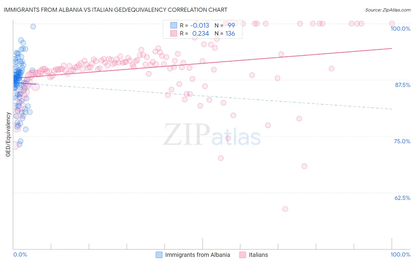 Immigrants from Albania vs Italian GED/Equivalency