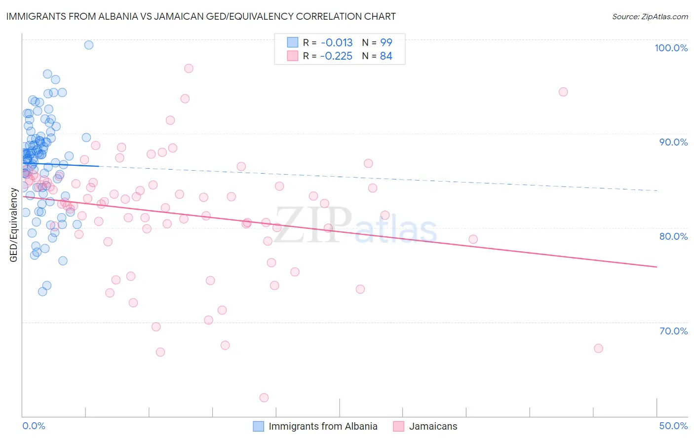 Immigrants from Albania vs Jamaican GED/Equivalency