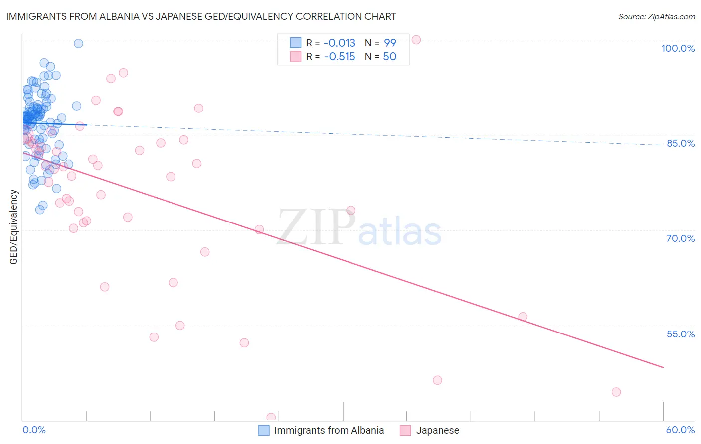 Immigrants from Albania vs Japanese GED/Equivalency