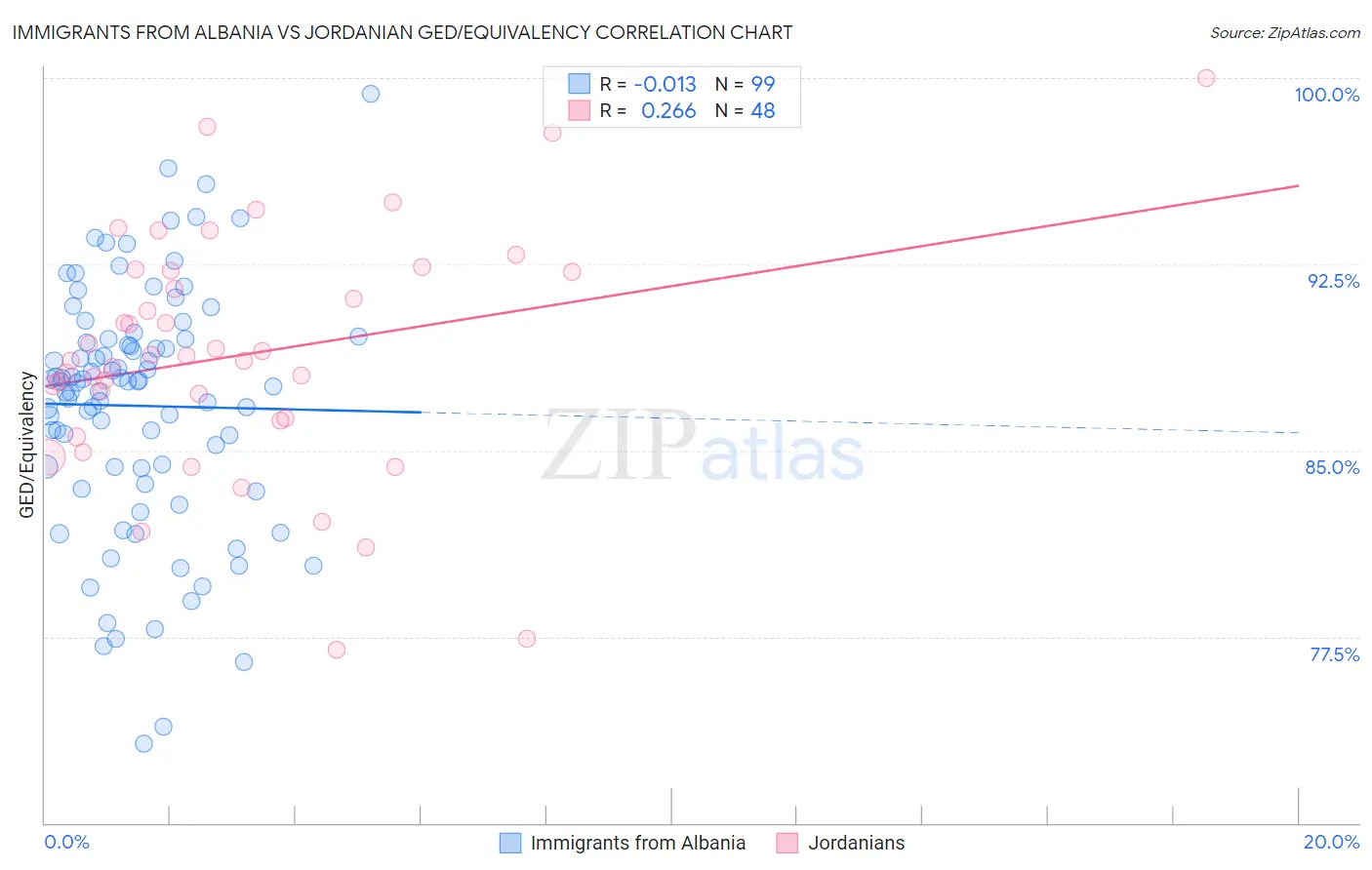 Immigrants from Albania vs Jordanian GED/Equivalency