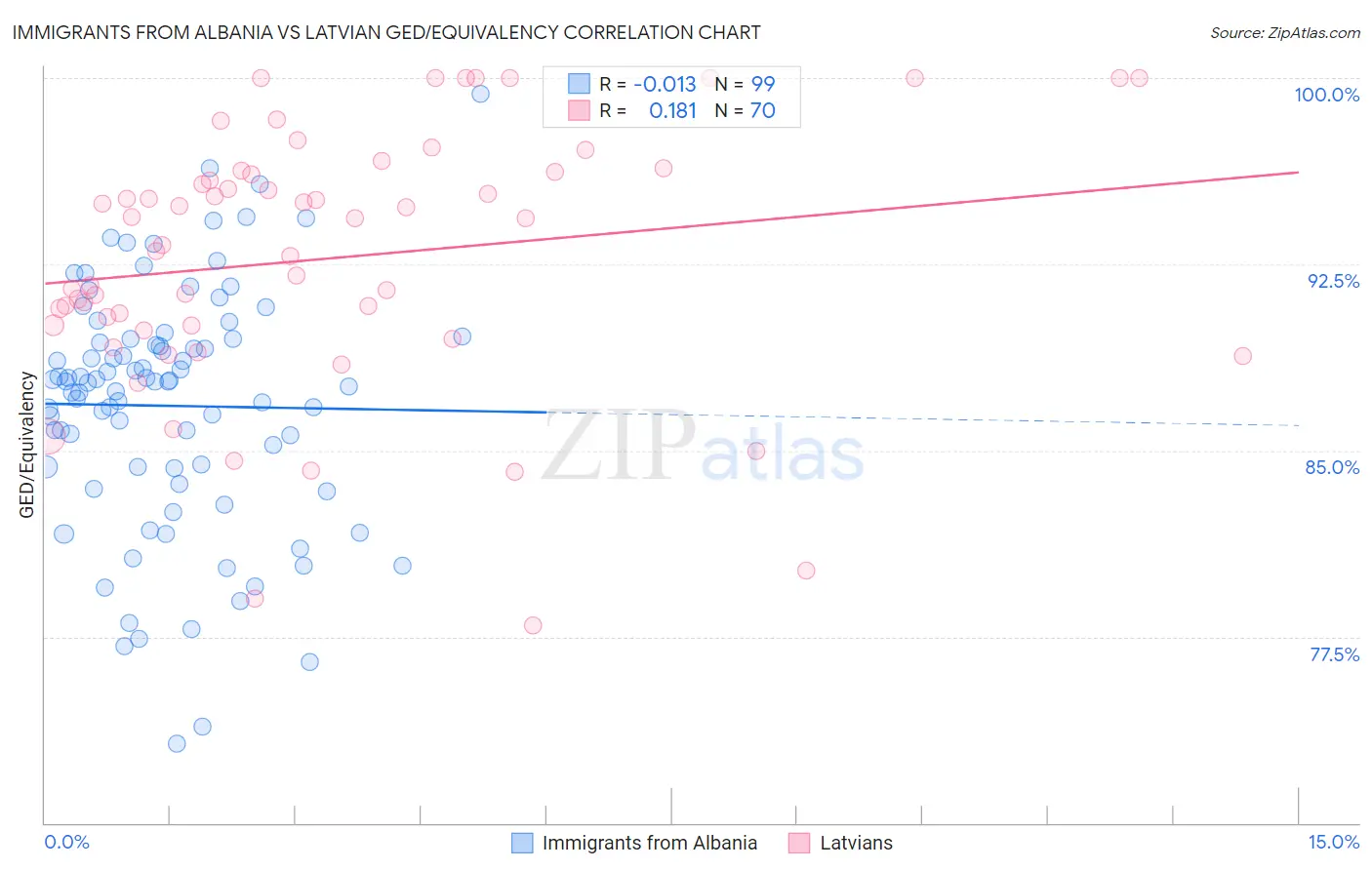 Immigrants from Albania vs Latvian GED/Equivalency
