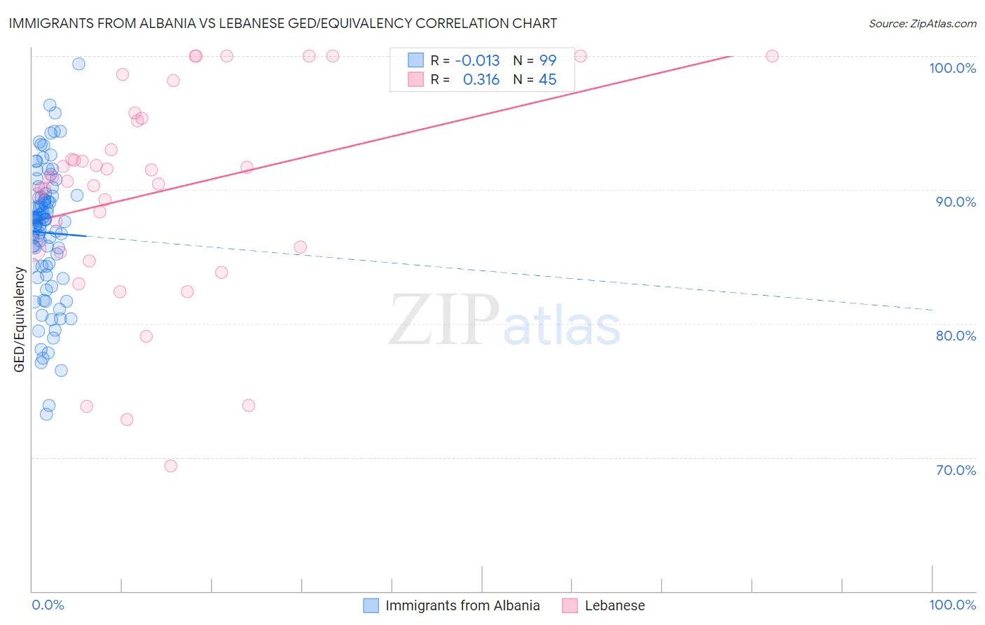 Immigrants from Albania vs Lebanese GED/Equivalency