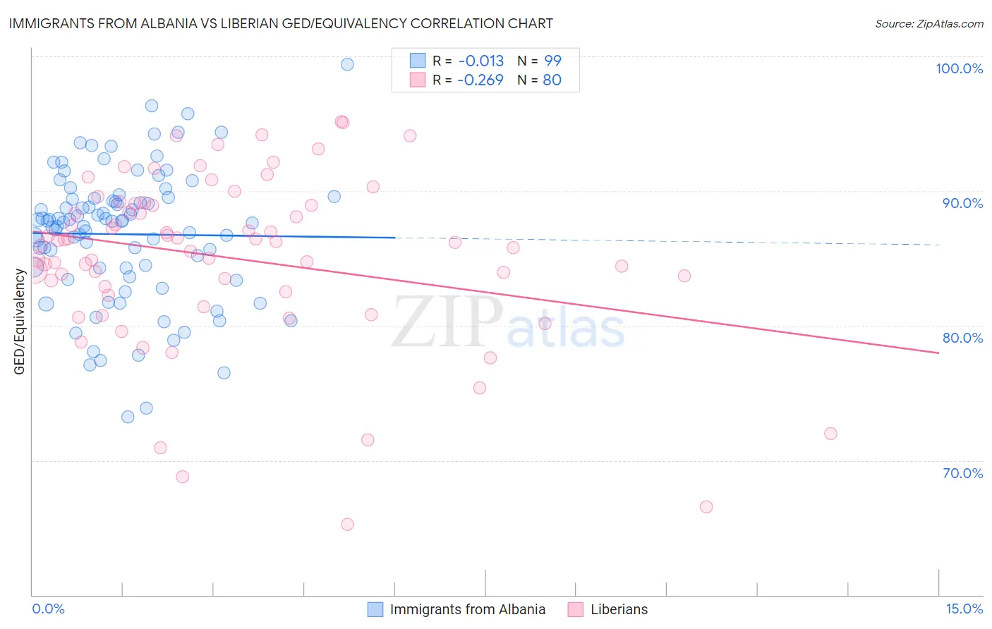 Immigrants from Albania vs Liberian GED/Equivalency