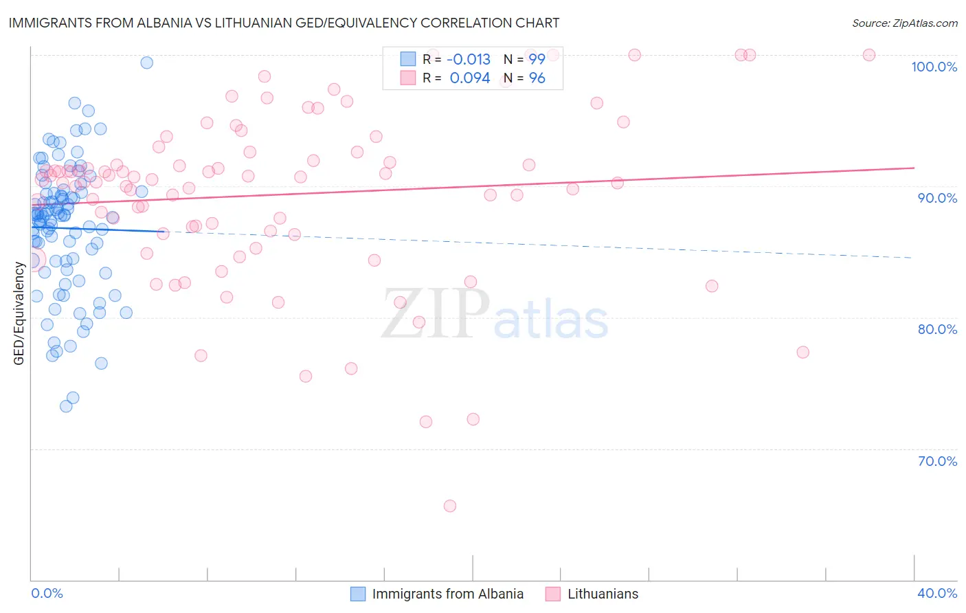 Immigrants from Albania vs Lithuanian GED/Equivalency