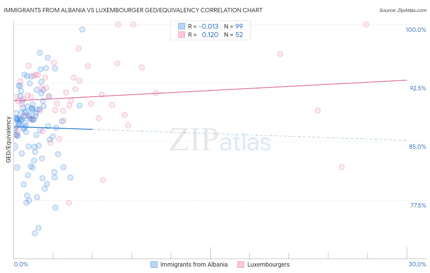 Immigrants from Albania vs Luxembourger GED/Equivalency