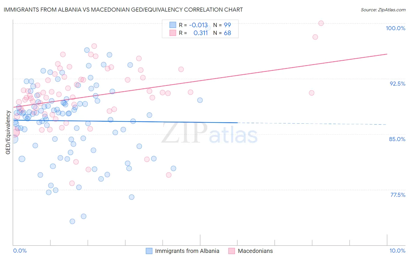 Immigrants from Albania vs Macedonian GED/Equivalency