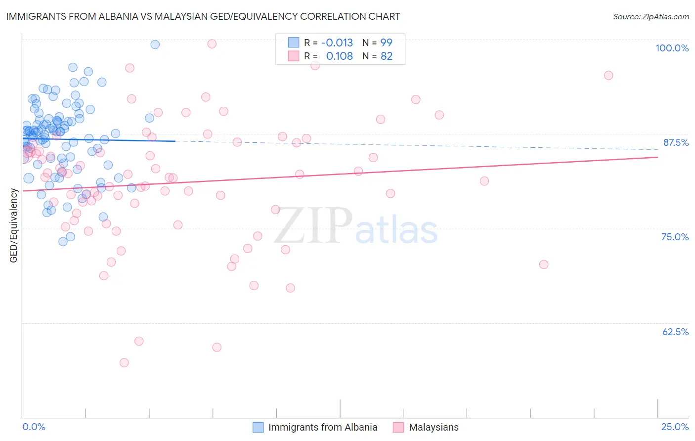 Immigrants from Albania vs Malaysian GED/Equivalency