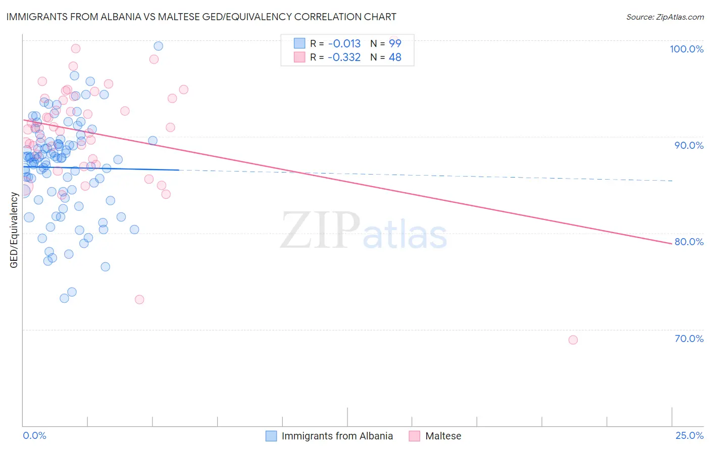 Immigrants from Albania vs Maltese GED/Equivalency