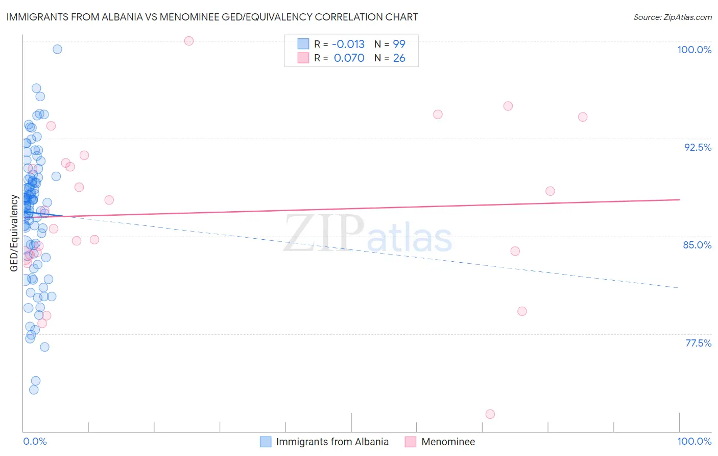 Immigrants from Albania vs Menominee GED/Equivalency