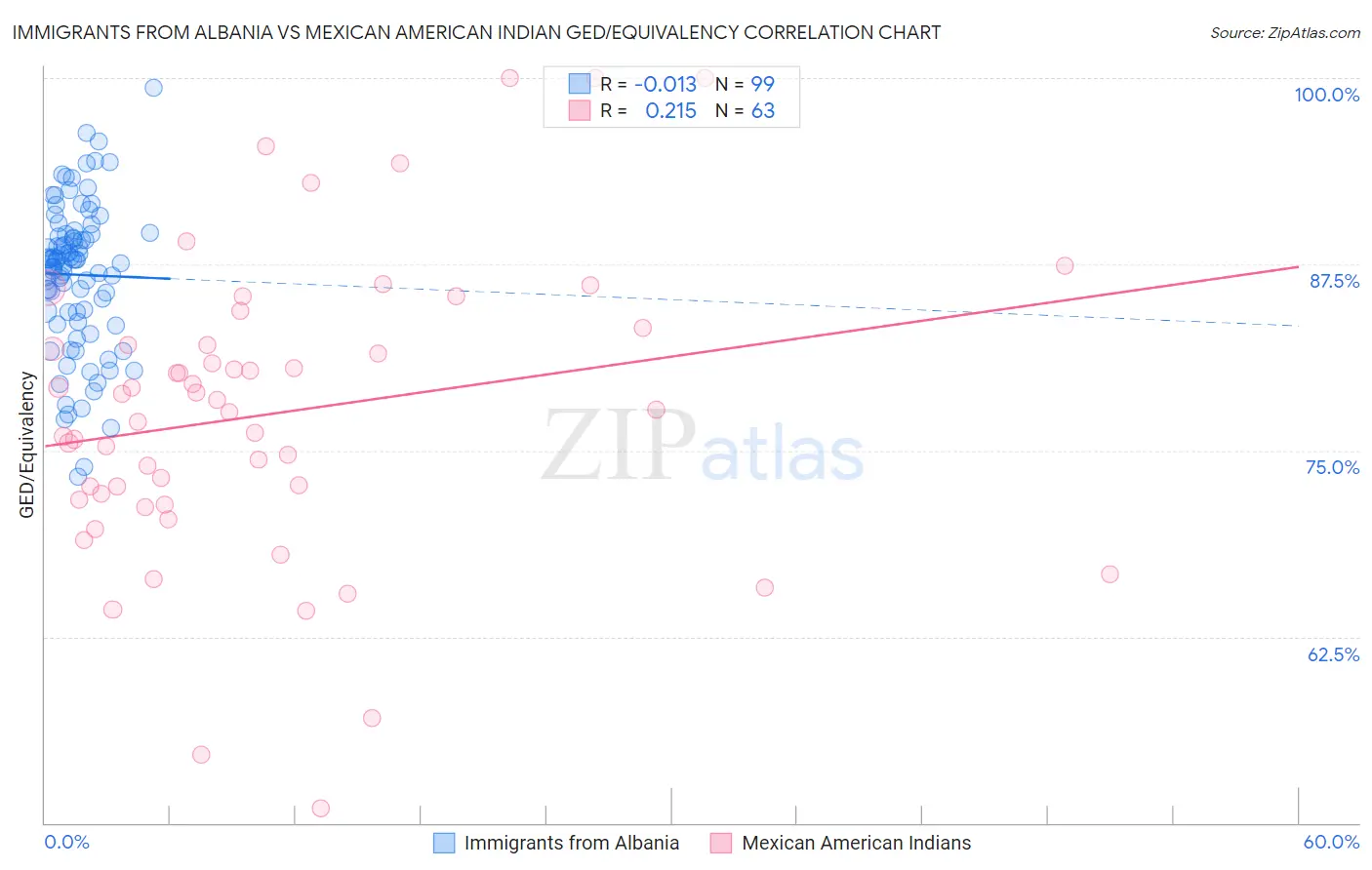 Immigrants from Albania vs Mexican American Indian GED/Equivalency