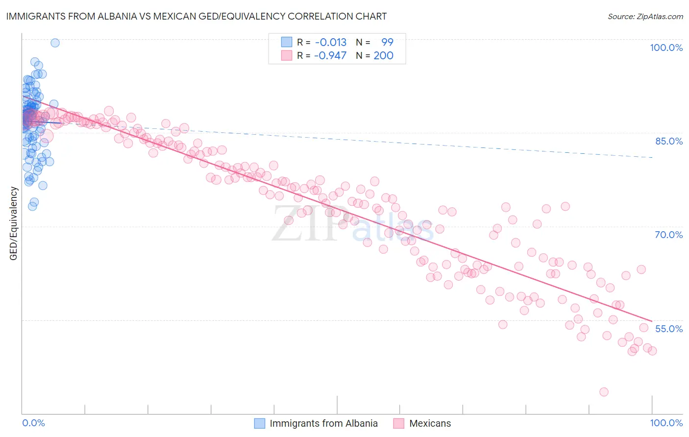 Immigrants from Albania vs Mexican GED/Equivalency