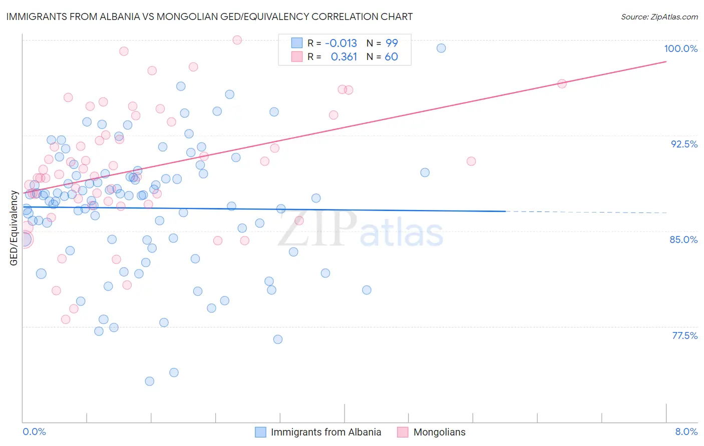 Immigrants from Albania vs Mongolian GED/Equivalency