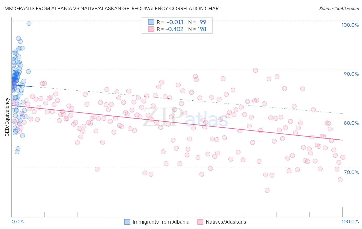 Immigrants from Albania vs Native/Alaskan GED/Equivalency