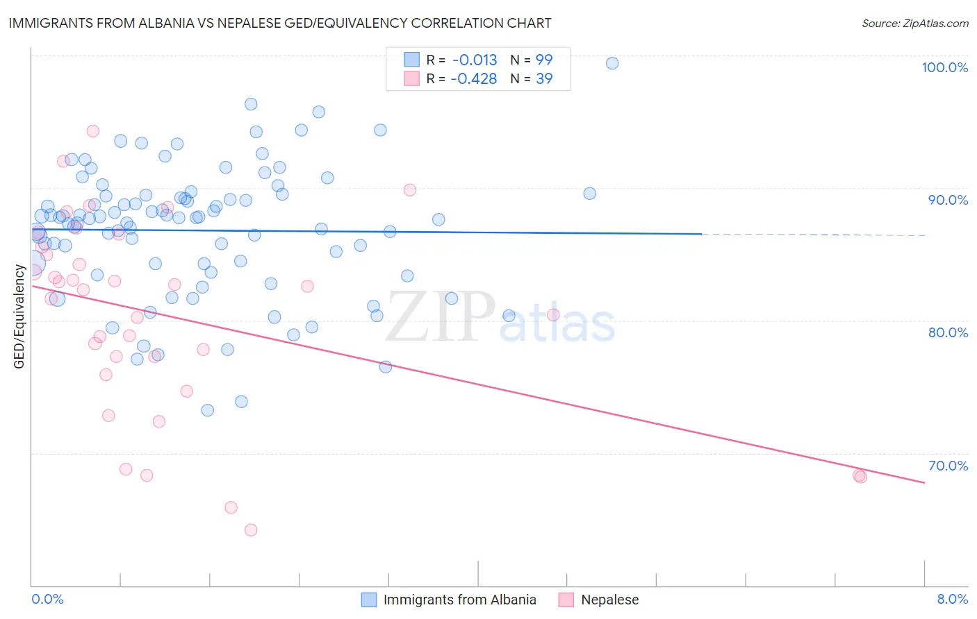 Immigrants from Albania vs Nepalese GED/Equivalency