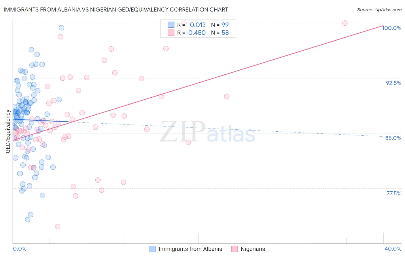 Immigrants from Albania vs Nigerian GED/Equivalency