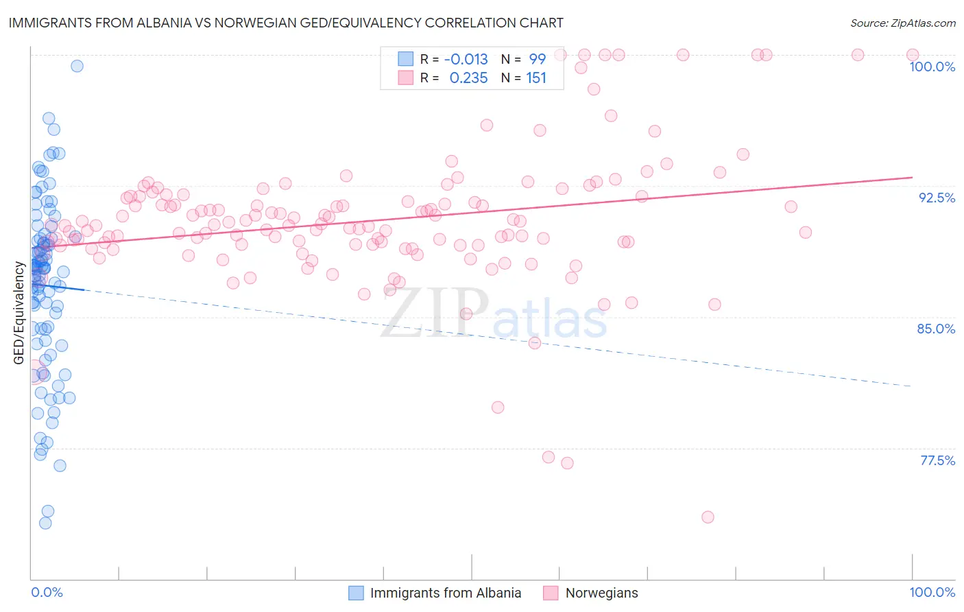 Immigrants from Albania vs Norwegian GED/Equivalency
