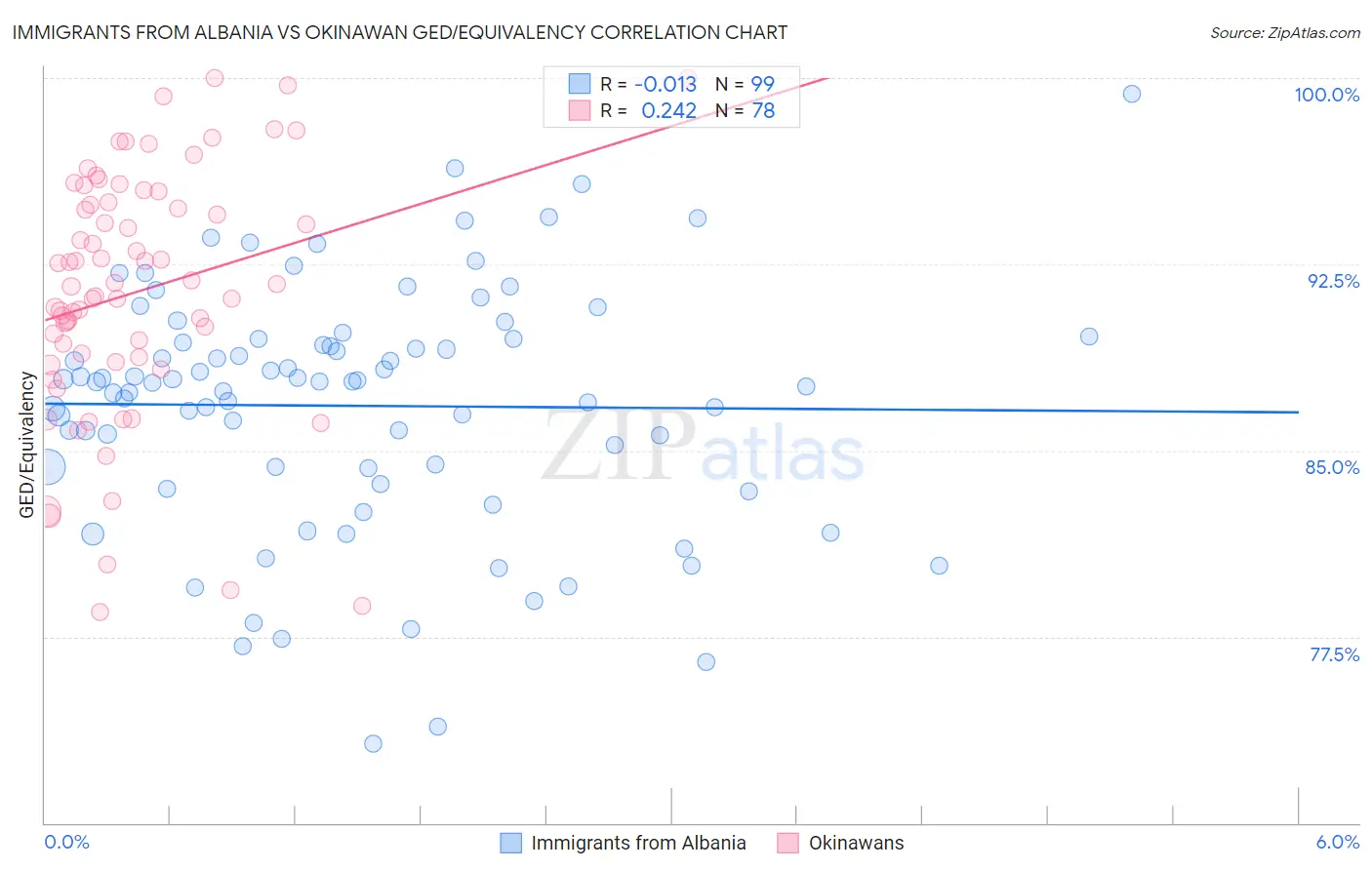 Immigrants from Albania vs Okinawan GED/Equivalency