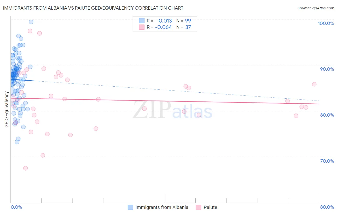 Immigrants from Albania vs Paiute GED/Equivalency