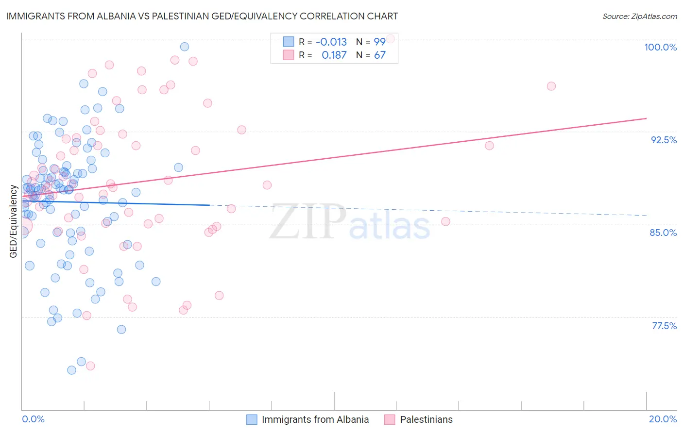 Immigrants from Albania vs Palestinian GED/Equivalency