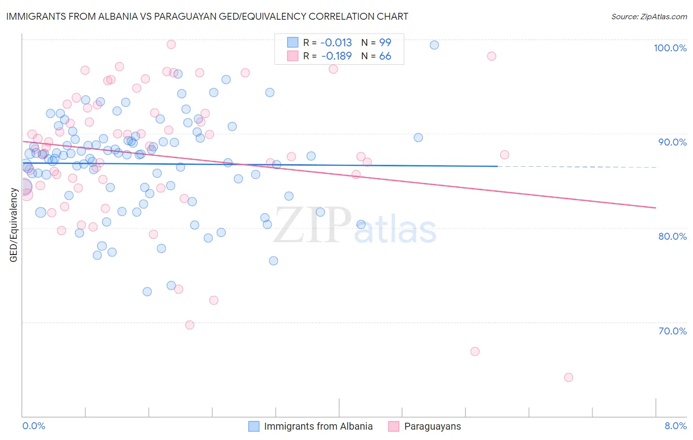 Immigrants from Albania vs Paraguayan GED/Equivalency