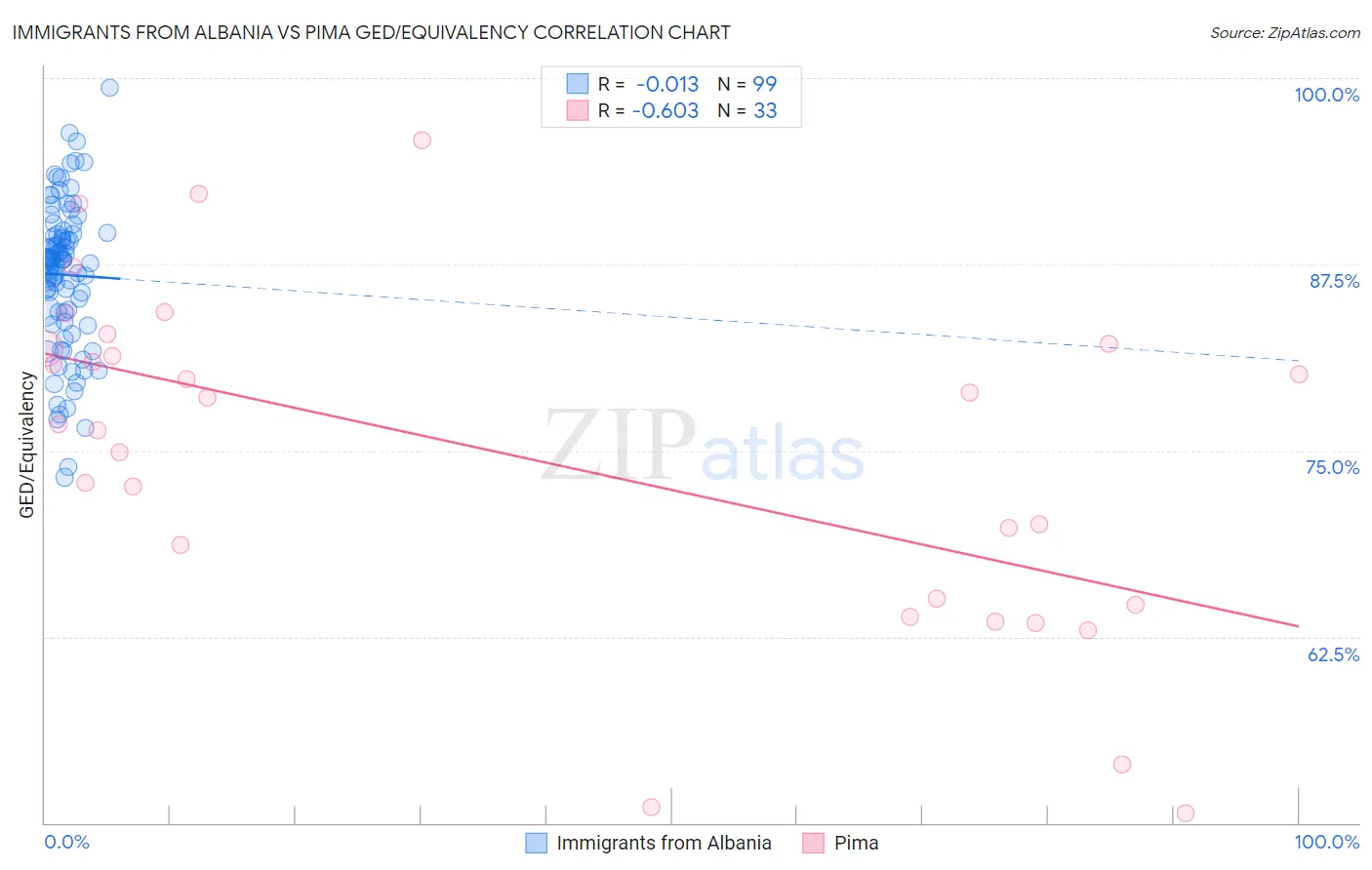 Immigrants from Albania vs Pima GED/Equivalency