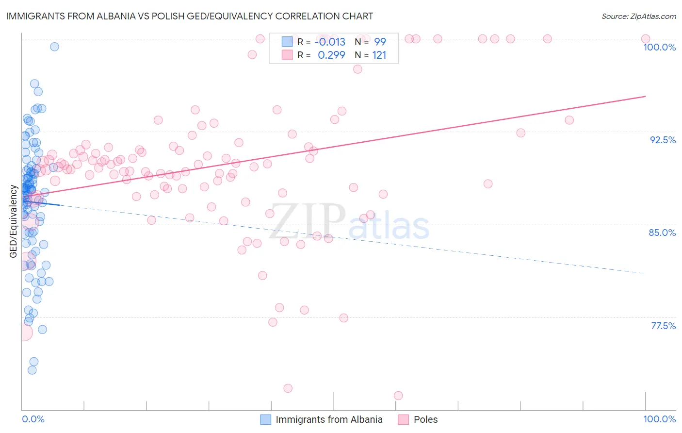 Immigrants from Albania vs Polish GED/Equivalency