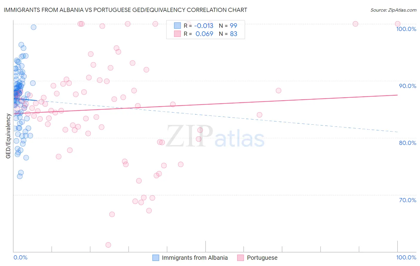 Immigrants from Albania vs Portuguese GED/Equivalency