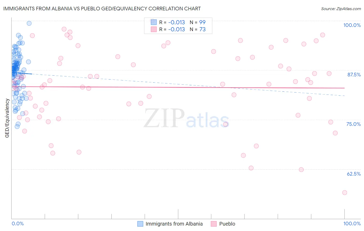 Immigrants from Albania vs Pueblo GED/Equivalency