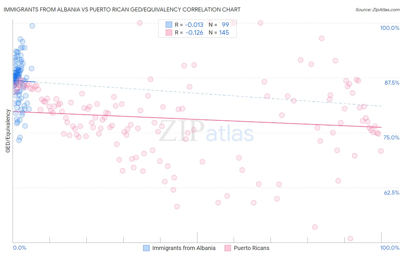 Immigrants from Albania vs Puerto Rican GED/Equivalency
