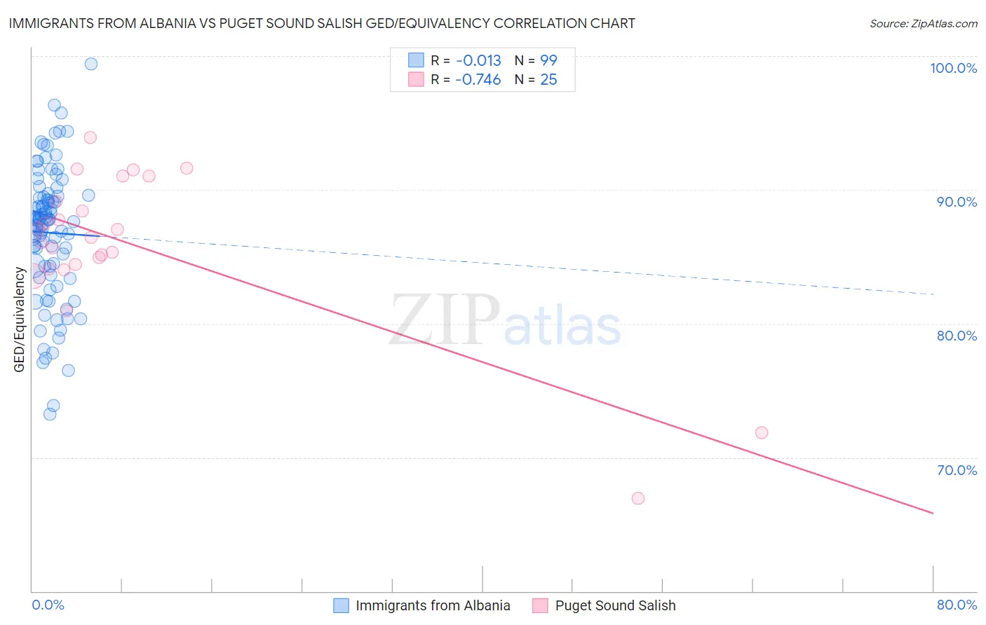 Immigrants from Albania vs Puget Sound Salish GED/Equivalency