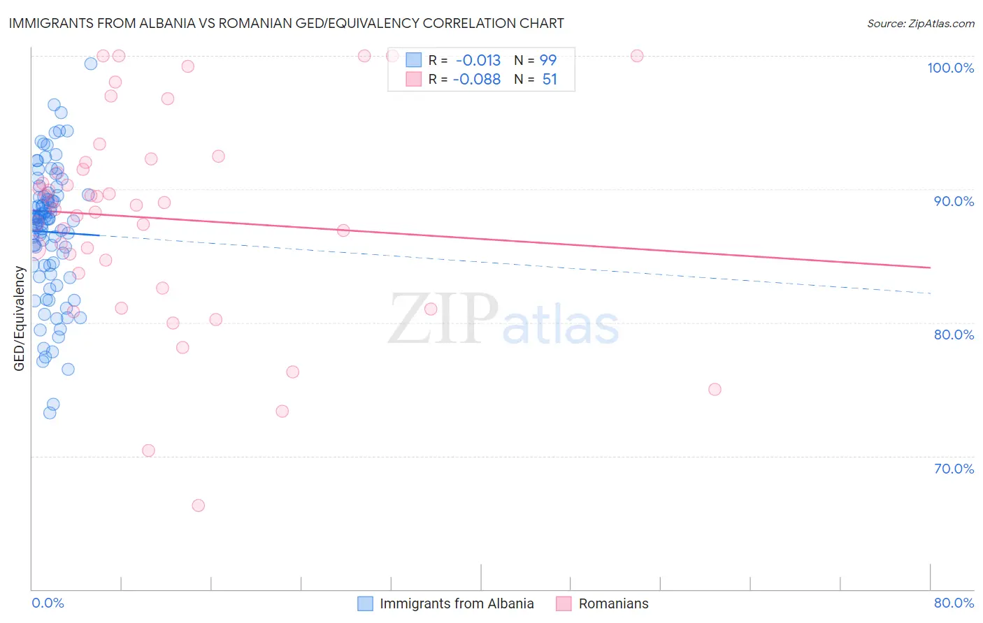Immigrants from Albania vs Romanian GED/Equivalency
