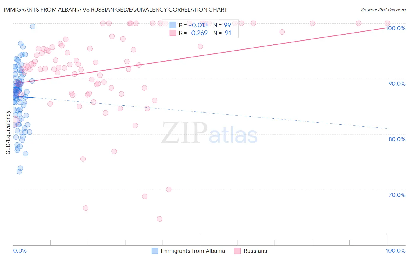 Immigrants from Albania vs Russian GED/Equivalency