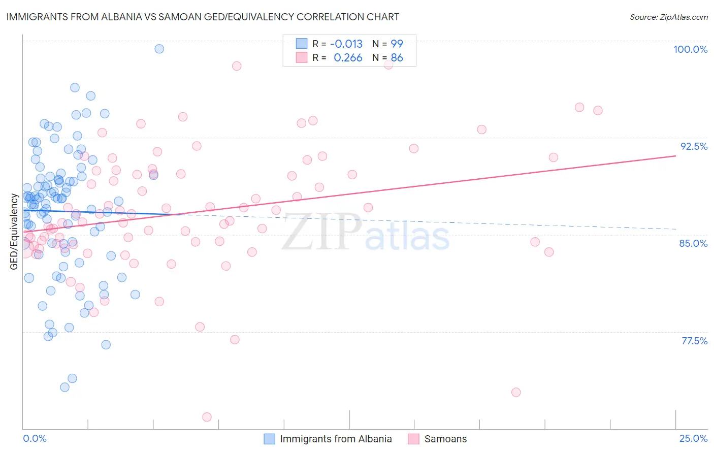 Immigrants from Albania vs Samoan GED/Equivalency