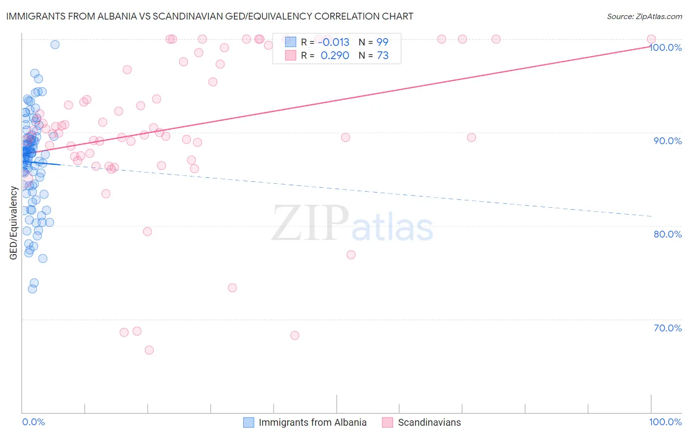 Immigrants from Albania vs Scandinavian GED/Equivalency