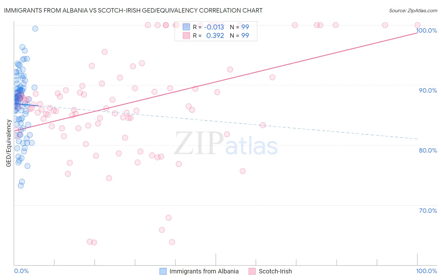 Immigrants from Albania vs Scotch-Irish GED/Equivalency