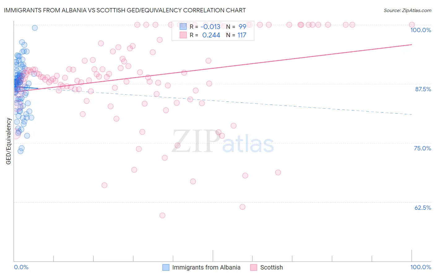 Immigrants from Albania vs Scottish GED/Equivalency
