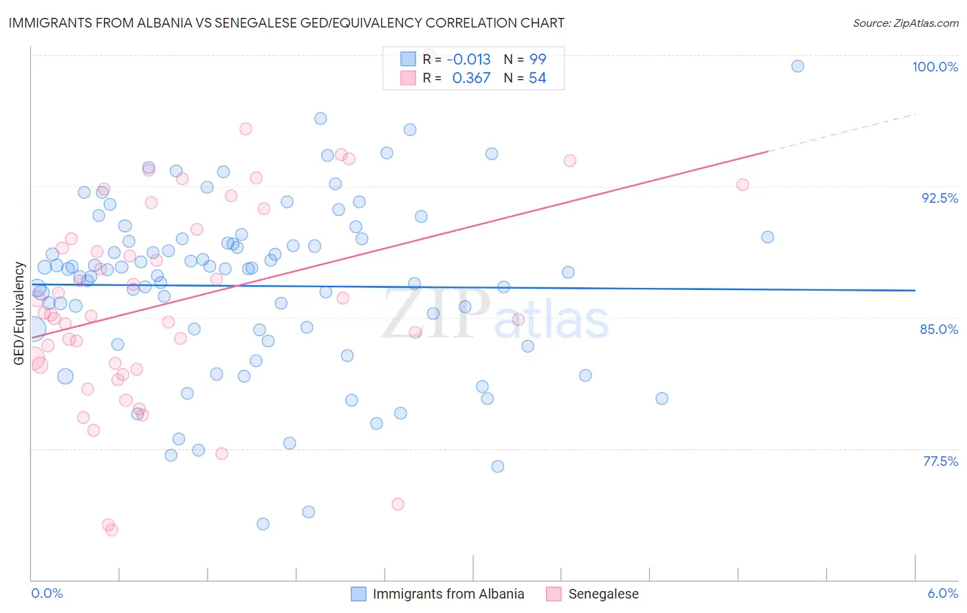 Immigrants from Albania vs Senegalese GED/Equivalency