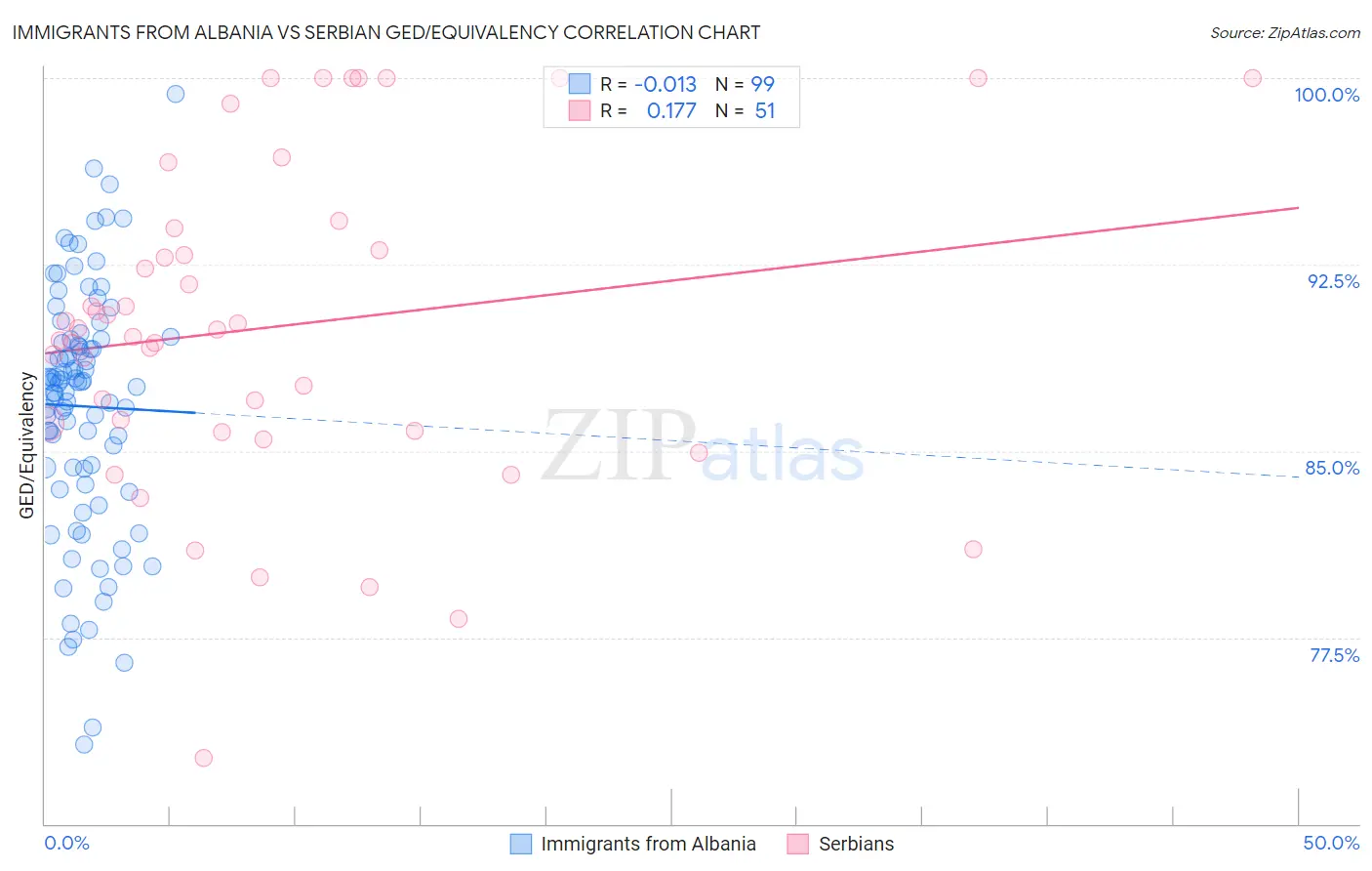 Immigrants from Albania vs Serbian GED/Equivalency