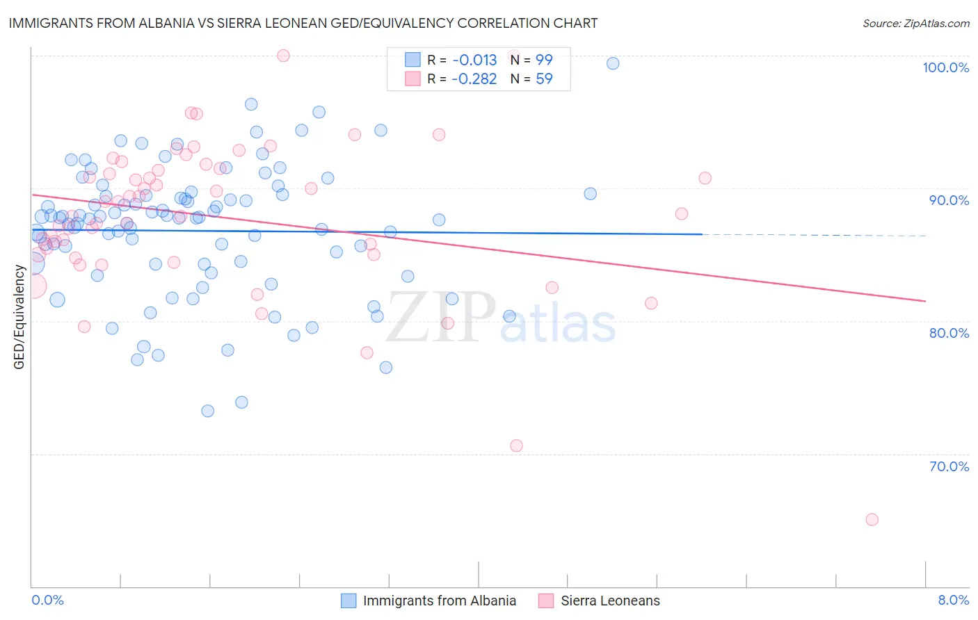 Immigrants from Albania vs Sierra Leonean GED/Equivalency