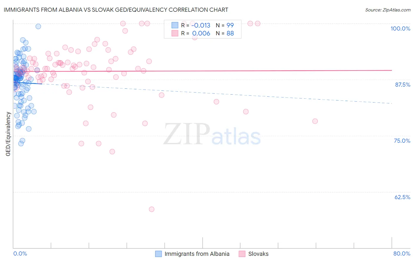 Immigrants from Albania vs Slovak GED/Equivalency