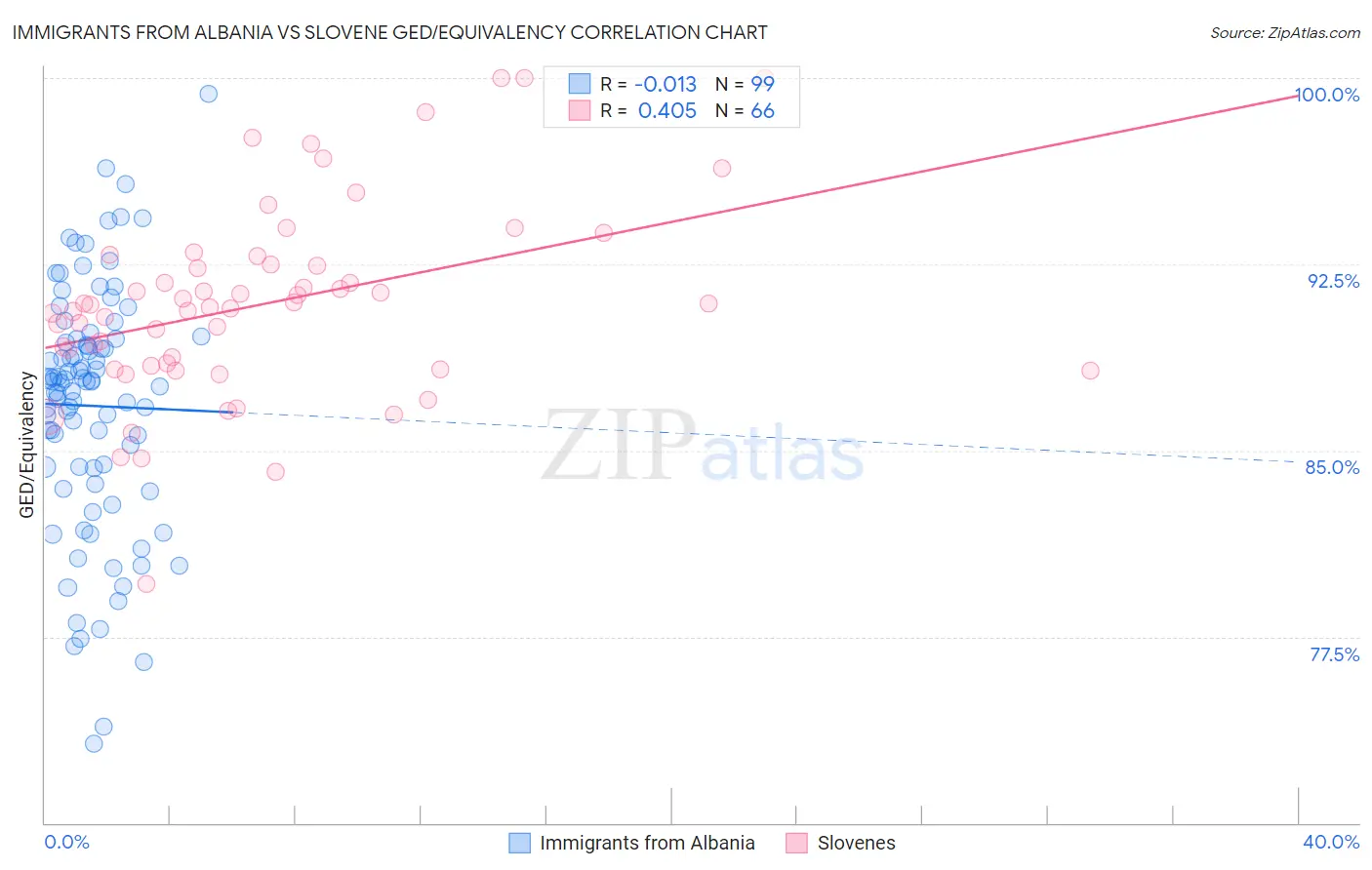 Immigrants from Albania vs Slovene GED/Equivalency
