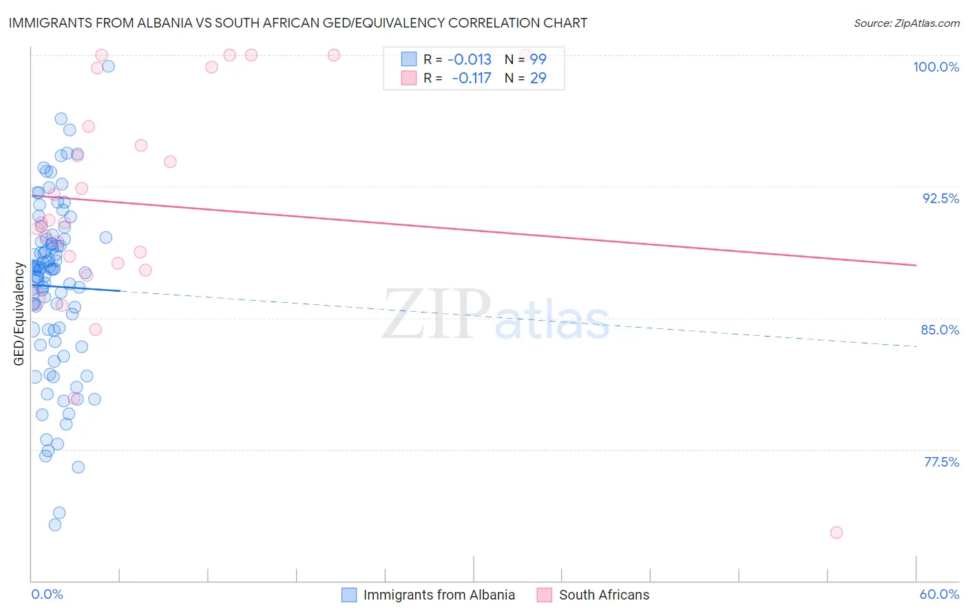 Immigrants from Albania vs South African GED/Equivalency