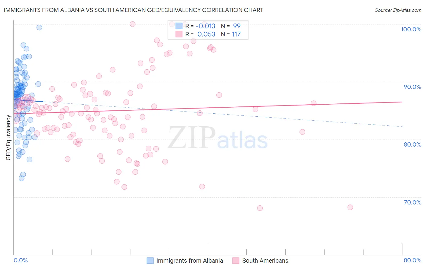 Immigrants from Albania vs South American GED/Equivalency