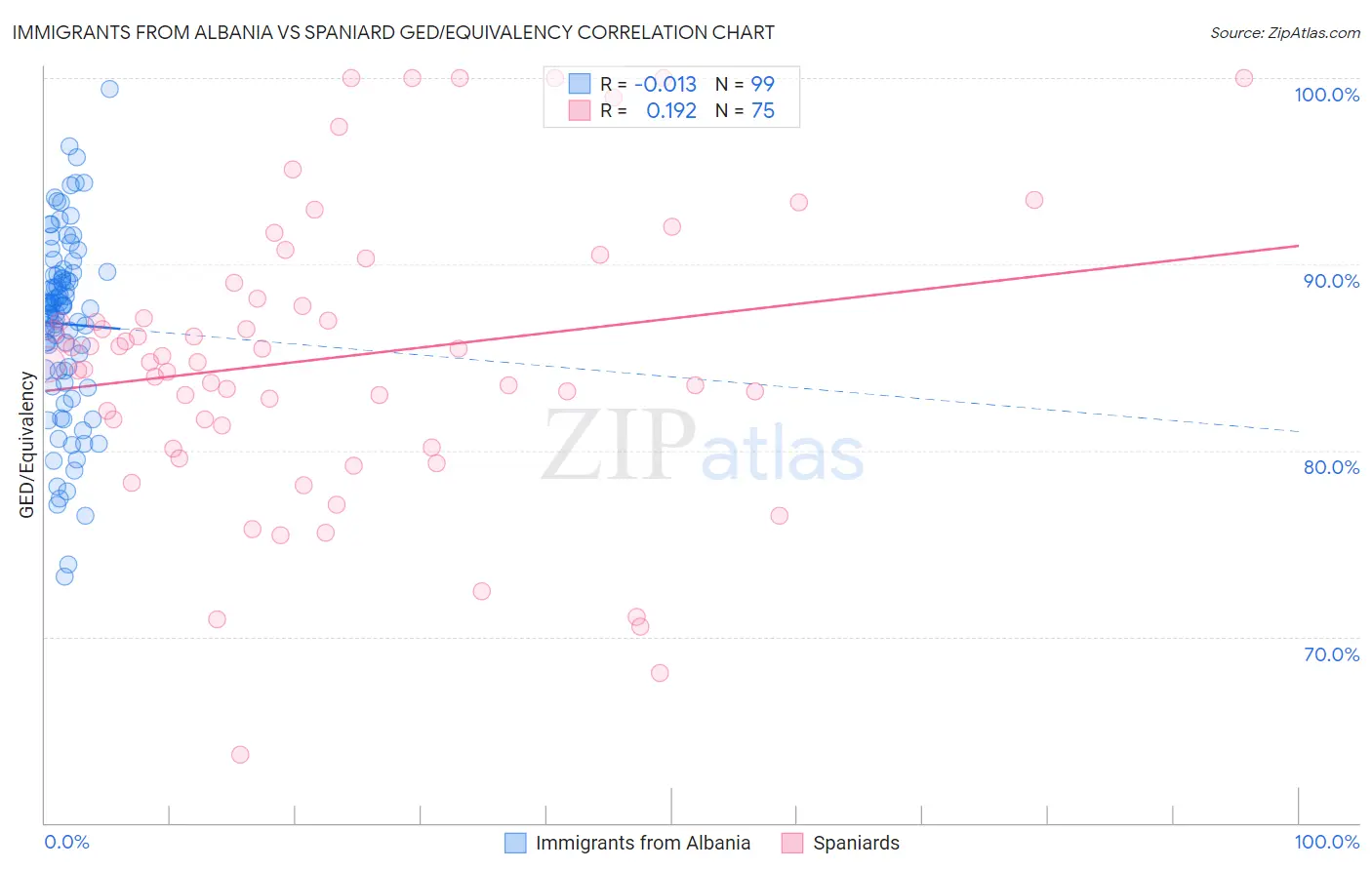 Immigrants from Albania vs Spaniard GED/Equivalency