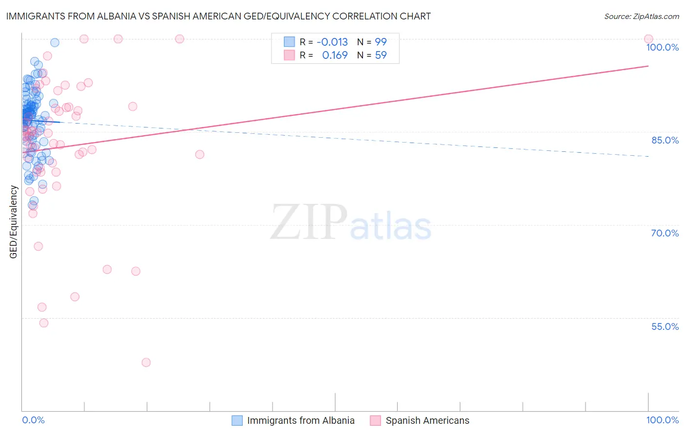 Immigrants from Albania vs Spanish American GED/Equivalency